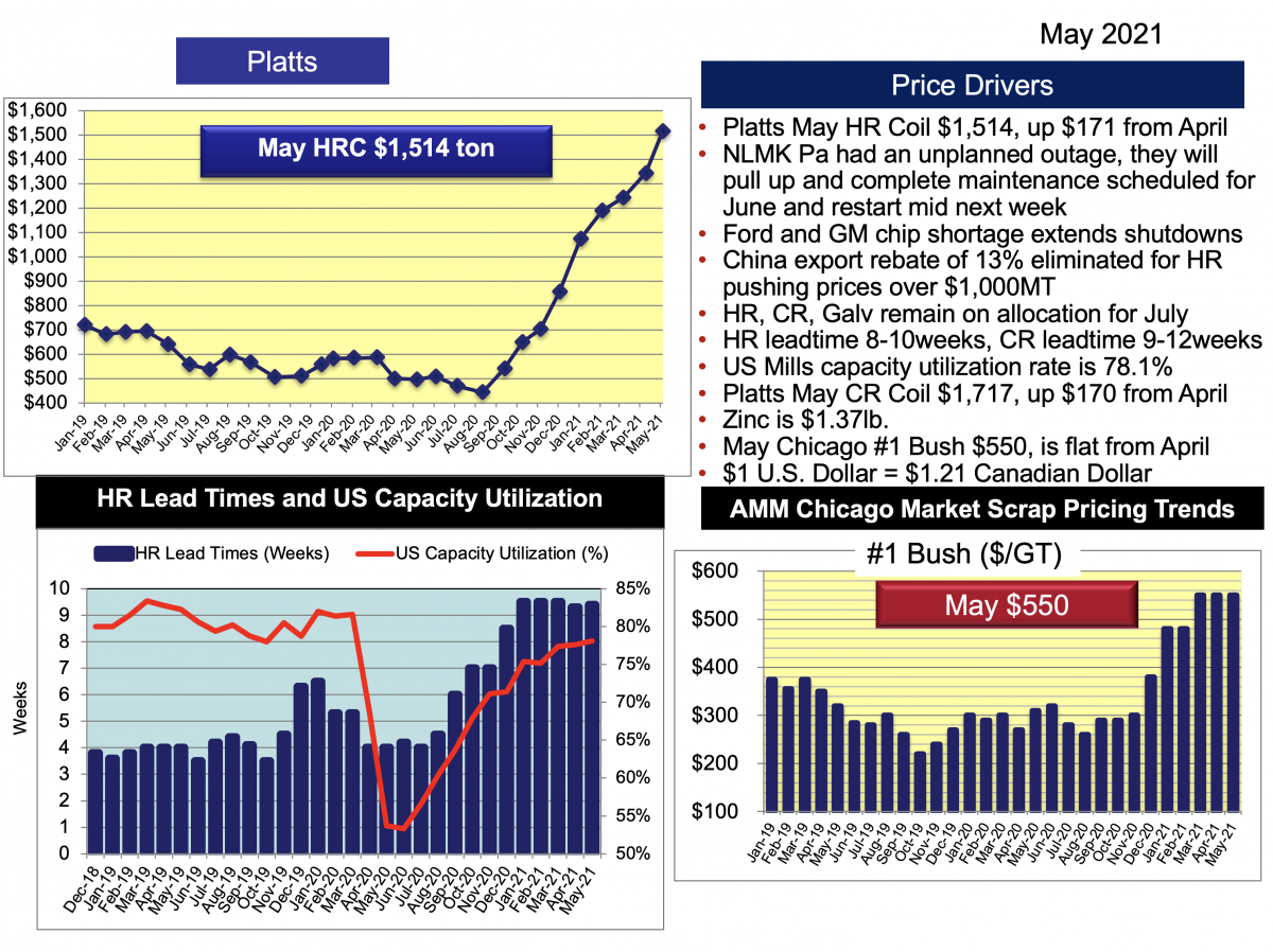 Steel-Snapshot_05_May2021 Steel Market Update May 2021