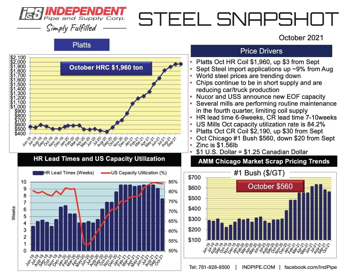 Steel-Snapshot_10_October2021 IPS October Steel Snapshot